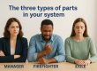 The three types of parts in your system